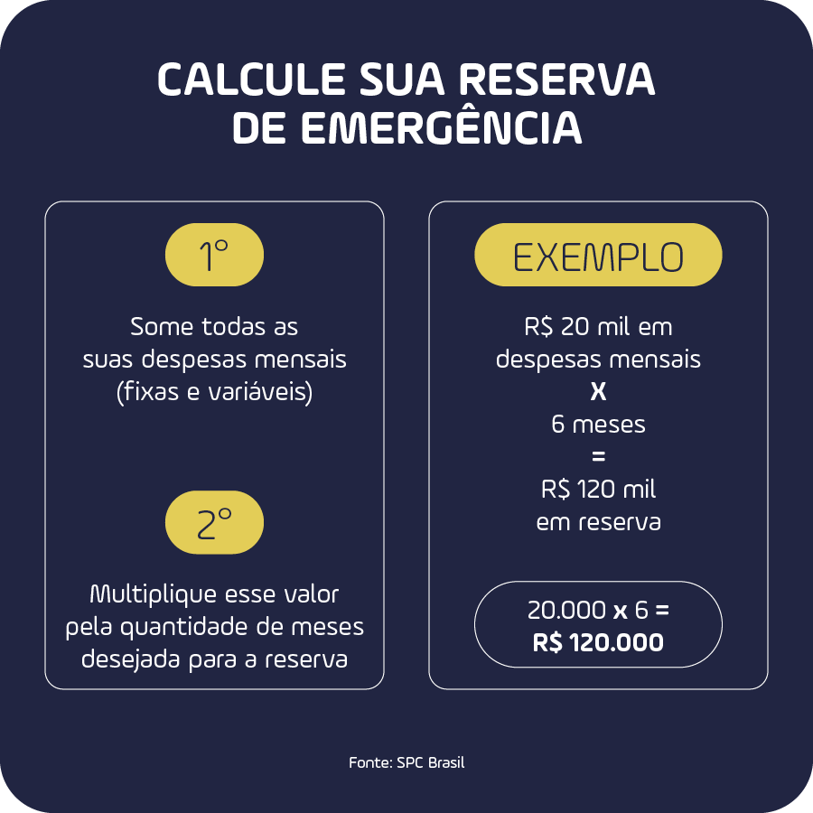 Infogr�fico mostra como o produtor rural pode fazer o c�lculo da sua reserva de emerg�ncia. Primeiro, � necess�rio somar todas as despesas fixas e vari�veis mensais. Depois, multiplicar esse valor pela quantidade de meses que se deseja criar a reserva.